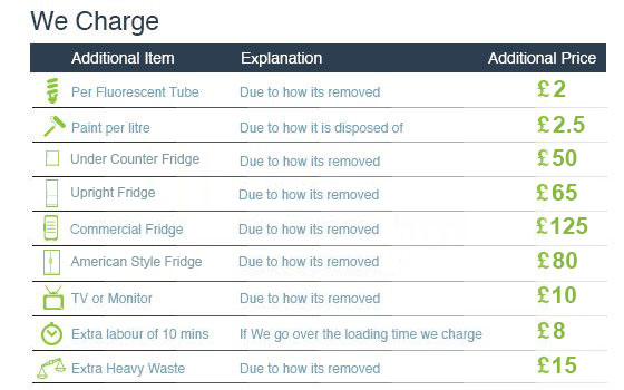 docklands cost of waste clearance